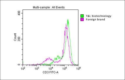 (Cat. No.  TL-101) Anti-human CD3 mAb, 500μg