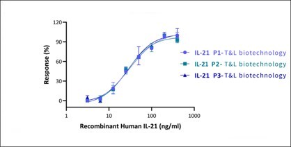 (Cat. No.  TL-509) Recombinant Human IL-21 Protein, 50μg