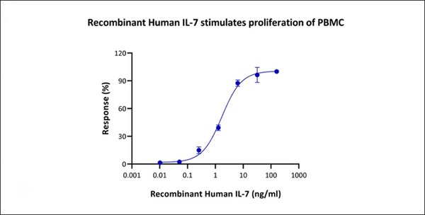 (Cat. No.  TL-506) Recombinant Human IL-7 Protein, 50μg